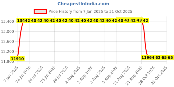 moglix.com BBH 40mm Flange Ball Bearing Unit, UC 308 (Pack of 10) bbh Price History Graph from 7 Jan 2025 to 31 Oct 2025