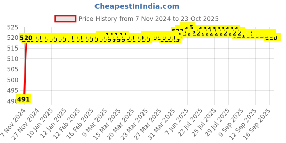 moglix.com BBH 40mm Flange Ball Bearing Unit, UCF 208 bbh Price History Graph from 7 Nov 2024 to 22 Oct 2025