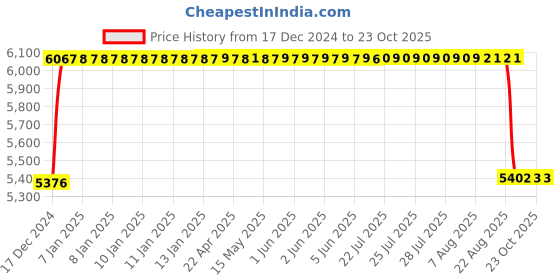 moglix.com BBH 40mm Flange Ball Bearing Unit, UCF 208 (Pack of 10) bbh Price History Graph from 17 Dec 2024 to 23 Oct 2025