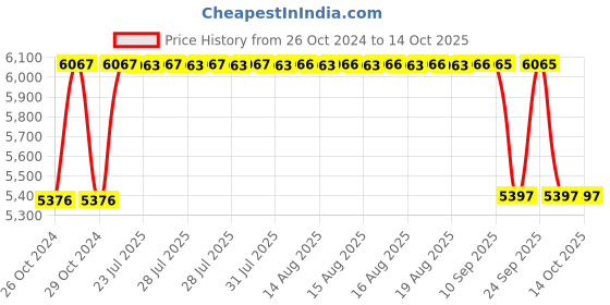 moglix.com BBH 40mm Pillow Block Bearing Unit, UCP 208 (Pack of 10) bbh Price History Graph from 26 Oct 2024 to 14 Oct 2025