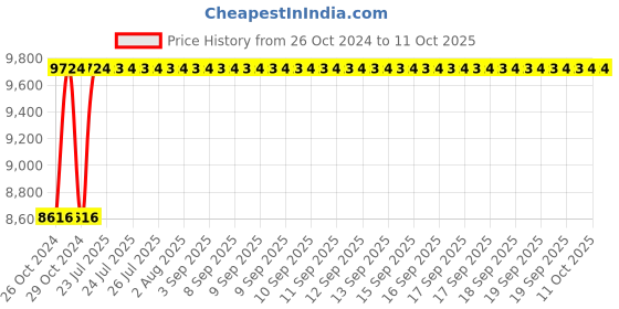 moglix.com BBH 40mm Pillow Block Bearing Unit, UCT 207 (Pack of 5) bbh Price History Graph from 26 Oct 2024 to 10 Oct 2025