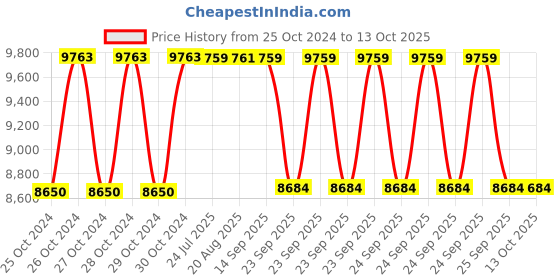 moglix.com BBH 40mm Pillow Block Bearing Unit, UCT 208F (Pack of 5) bbh Price History Graph from 25 Oct 2024 to 13 Oct 2025