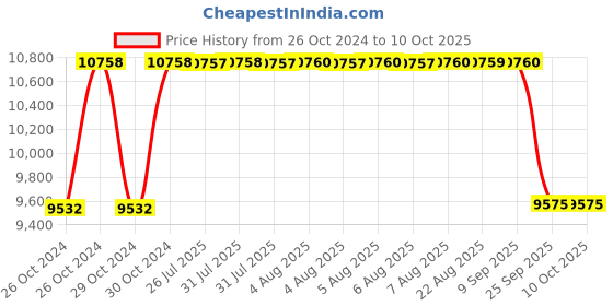 moglix.com BBH 40mm Pillow Block Bearing Unit, UKP 208 (Pack of 5) bbh Price History Graph from 26 Oct 2024 to 9 Oct 2025