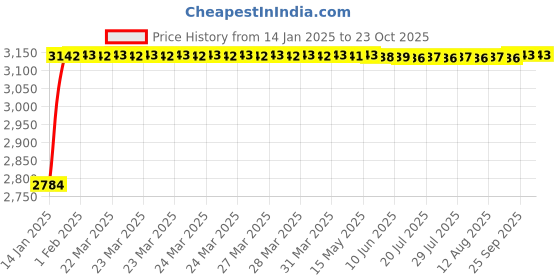 moglix.com BBH 45mm Flange Ball Bearing Unit, UC 208F (Pack of 5) bbh Price History Graph from 14 Jan 2025 to 22 Oct 2025