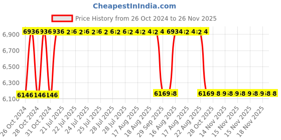 moglix.com BBH 45mm Pillow Block Bearing Unit, UCP 209 (Pack of 10) bbh Price History Graph from 26 Oct 2024 to 25 Nov 2025