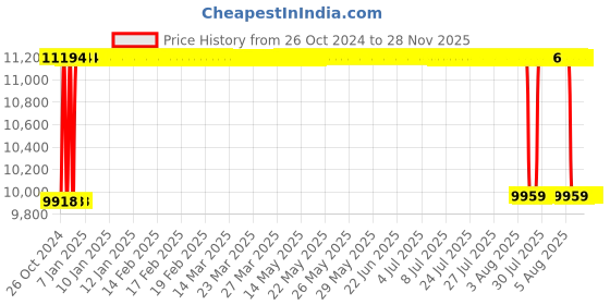 moglix.com BBH 45mm Pillow Block Bearing Unit, UCT 209F (Pack of 10) bbh Price History Graph from 26 Oct 2024 to 28 Nov 2025