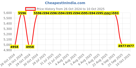 moglix.com BBH 45mm Pillow Block Bearing Unit, UCT 209F (Pack of 5) bbh Price History Graph from 26 Oct 2024 to 9 Oct 2025