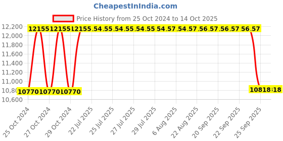 moglix.com BBH 45mm Pillow Block Bearing Unit, UKP 209 (Pack of 10) bbh Price History Graph from 25 Oct 2024 to 13 Oct 2025