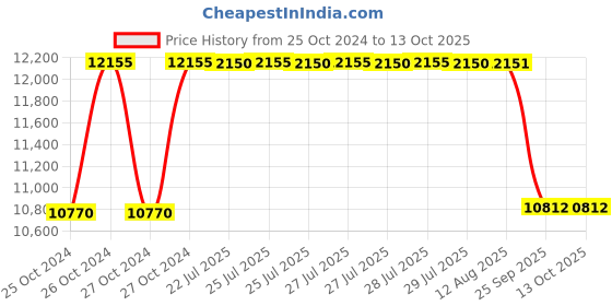 moglix.com BBH 45mm Pillow Block Bearing Unit, UKP 209 (Pack of 5) bbh Price History Graph from 25 Oct 2024 to 13 Oct 2025