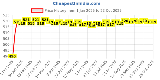 moglix.com BBH 50mm Flange Ball Bearing Unit, UC 209F bbh Price History Graph from 1 Jan 2025 to 22 Oct 2025