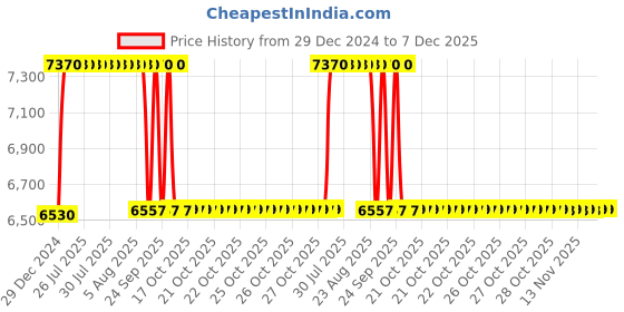 moglix.com BBH 50mm Flange Ball Bearing Unit, UC 209F (Pack of 10) bbh Price History Graph from 29 Dec 2024 to 7 Dec 2025