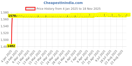 moglix.com BBH 50mm Flange Ball Bearing Unit, UC 310 bbh Price History Graph from 4 Jan 2025 to 18 Nov 2025
