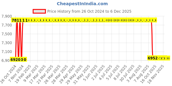 moglix.com BBH 50mm Pillow Block Bearing Unit, UCP 210 (Pack of 10) bbh Price History Graph from 26 Oct 2024 to 5 Dec 2025