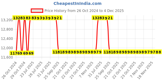 moglix.com BBH 50mm Pillow Block Bearing Unit, UCT 210F (Pack of 10) bbh Price History Graph from 26 Oct 2024 to 3 Dec 2025