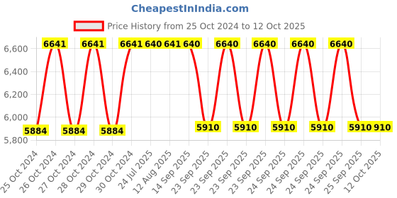 moglix.com BBH 50mm Pillow Block Bearing Unit, UCT 210F (Pack of 5) bbh Price History Graph from 25 Oct 2024 to 11 Oct 2025