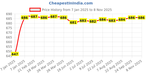 moglix.com BBH 55mm Flange Ball Bearing Unit, UC 210F bbh Price History Graph from 7 Jan 2025 to 7 Nov 2025