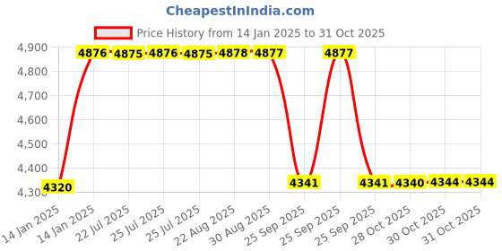 moglix.com BBH 55mm Flange Ball Bearing Unit, UC 210F (Pack of 5) bbh Price History Graph from 14 Jan 2025 to 31 Oct 2025