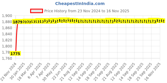 moglix.com BBH 55mm Flange Ball Bearing Unit, UC 311 bbh Price History Graph from 23 Nov 2024 to 16 Nov 2025