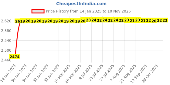 moglix.com BBH 55mm Flange Ball Bearing Unit, UC 313 bbh Price History Graph from 14 Jan 2025 to 10 Nov 2025
