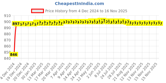 moglix.com BBH 60mm Flange Ball Bearing Unit, UC 211 bbh Price History Graph from 4 Dec 2024 to 15 Nov 2025
