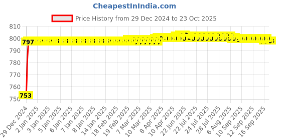 moglix.com BBH 60mm Flange Ball Bearing Unit, UC 211F bbh Price History Graph from 29 Dec 2024 to 23 Oct 2025