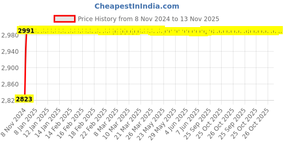 moglix.com BBH 60mm Flange Ball Bearing Unit, UC 314 bbh Price History Graph from 8 Nov 2024 to 13 Nov 2025