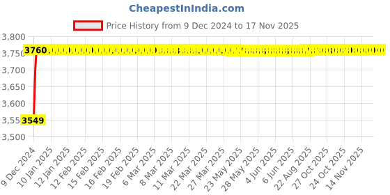 moglix.com BBH 60mm Flange Ball Bearing Unit, UC 315 bbh Price History Graph from 9 Dec 2024 to 16 Nov 2025