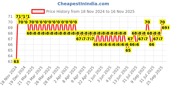 moglix.com BBH 628/D8 Deep Groove Ball Bearing, 8x16x5 mm bbh Price History Graph from 18 Nov 2024 to 16 Nov 2025