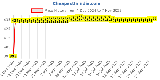 moglix.com BBH 63/28/C3HN3 Deep Groove Ball Bearing, 28x68x18 mm bbh Price History Graph from 4 Dec 2024 to 7 Nov 2025