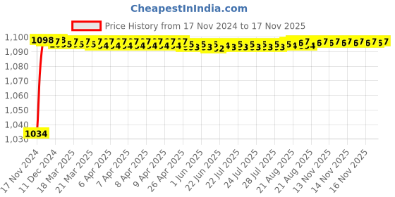 moglix.com BBH 65mm Flange Ball Bearing Unit, UC 212 bbh Price History Graph from 17 Nov 2024 to 16 Nov 2025