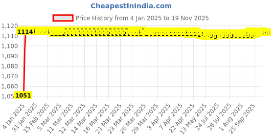 moglix.com BBH 65mm Flange Ball Bearing Unit, UC 212F bbh Price History Graph from 4 Jan 2025 to 18 Nov 2025