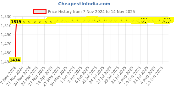 moglix.com BBH 65mm Flange Ball Bearing Unit, UCF 213 bbh Price History Graph from 7 Nov 2024 to 14 Nov 2025
