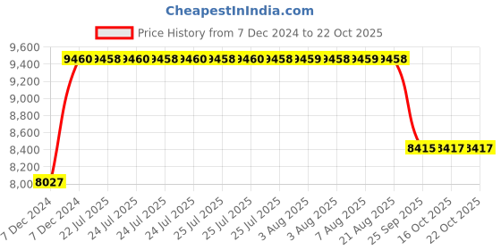 moglix.com BBH 66x110x22mm Single Row Tapered Roller Bearing, 395S/394A (Pack of 10) bbh Price History Graph from 7 Dec 2024 to 22 Oct 2025