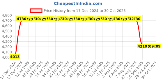 moglix.com BBH 66x110x22mm Single Row Tapered Roller Bearing, 395S/394A (Pack of 5) bbh Price History Graph from 17 Dec 2024 to 30 Oct 2025