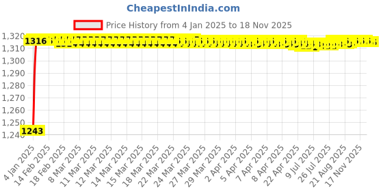 moglix.com BBH 70mm Flange Ball Bearing Unit, UC 213 bbh Price History Graph from 4 Jan 2025 to 18 Nov 2025