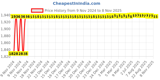 moglix.com BBH 70mm Flange Ball Bearing Unit, UCF 214 bbh Price History Graph from 9 Nov 2024 to 7 Nov 2025