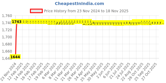 moglix.com BBH 75mm Flange Ball Bearing Unit, UC 214 bbh Price History Graph from 23 Nov 2024 to 18 Nov 2025