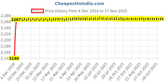 moglix.com BBH 75mm Flange Ball Bearing Unit, UCF 215 bbh Price History Graph from 4 Dec 2024 to 16 Nov 2025