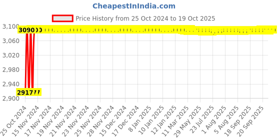 moglix.com BBH 75mm Pillow Block Bearing Unit, UKP 215 bbh Price History Graph from 25 Oct 2024 to 18 Oct 2025