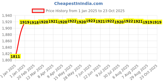 moglix.com BBH 80mm Flange Ball Bearing Unit, UC 215 bbh Price History Graph from 1 Jan 2025 to 23 Oct 2025