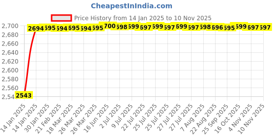 moglix.com BBH 80mm Flange Ball Bearing Unit, UCF 216 bbh Price History Graph from 14 Jan 2025 to 8 Nov 2025