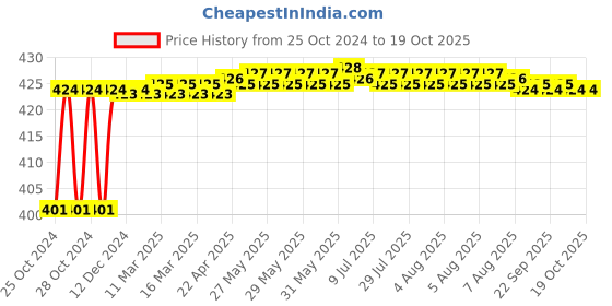 moglix.com BBH 80mm Pillow Block Bearing Unit, UCT 202 bbh Price History Graph from 25 Oct 2024 to 18 Oct 2025