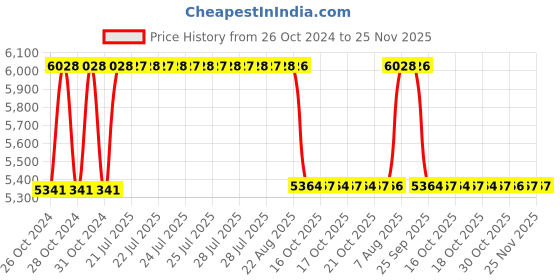 moglix.com BBH 80mm Pillow Block Bearing Unit, UCT 202 (Pack of 5) bbh Price History Graph from 26 Oct 2024 to 24 Nov 2025
