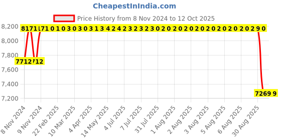 moglix.com BBH 85mm Pillow Block Bearing Unit, UCP 317 bbh Price History Graph from 8 Nov 2024 to 11 Oct 2025
