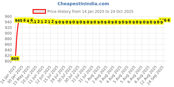 moglix.com BBH 8x16x5mm Deep Groove Ball Bearing, 628/D8 (Pack of 10) bbh Price History Graph from 14 Jan 2025 to 24 Oct 2025