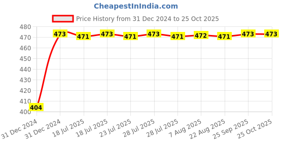 moglix.com BBH 8x16x5mm Deep Groove Ball Bearing, 628/D8 (Pack of 5) bbh Price History Graph from 31 Dec 2024 to 25 Oct 2025