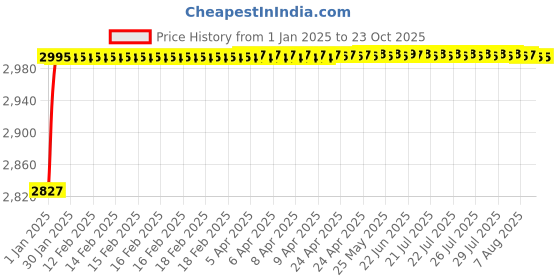 moglix.com BBH 90mm Flange Ball Bearing Unit, UC 217 bbh Price History Graph from 1 Jan 2025 to 22 Oct 2025