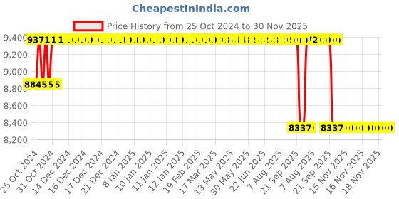 moglix.com BBH 90mm Pillow Block Bearing Unit, UCP 318 bbh Price History Graph from 25 Oct 2024 to 30 Nov 2025