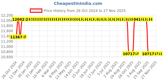 moglix.com BBH 95mm Pillow Block Bearing Unit, UCP 319 bbh Price History Graph from 26 Oct 2024 to 27 Nov 2025