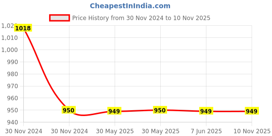 moglix.com BCH 0.75 Sqmm 1 Core Yellow &a; Green FR-LSH PVC Unsheathed Copper Cable, CRLS01-0008D-HAA, Length: 90 m bch Price History Graph from 30 Nov 2024 to 9 Nov 2025